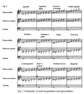 Is Launeddas - articolo strumentiemusica.com - Tipologie Cuntzertus