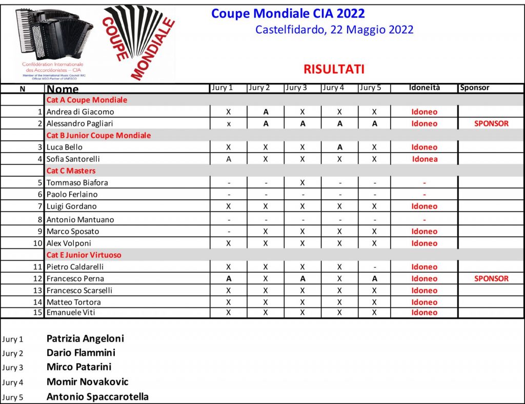 Selezione Nazionale Coupe Mondiale CIA 2022 - votazioni